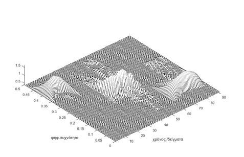 surf plot wigner της x[n] Εκτός απο τους ενδιάμεσ ους όρους οι οποίοι εμφανίζονται σ τις περιπτώσ εις Mc σ