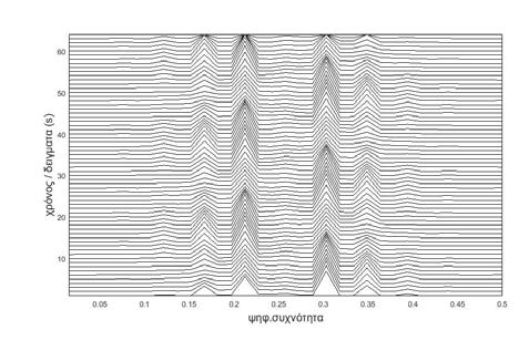 3.8 Συντομος μετασ χηματισ μός Fourier (STFT) 27 Σχήμα 3.15.