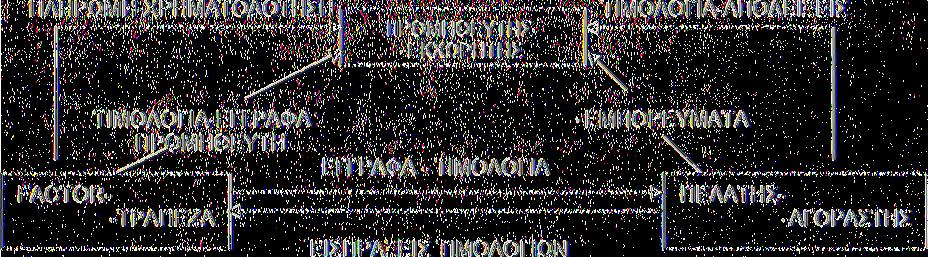 εξωτερικό. Λειτουονία εγχώριου Factoring Διεθνέο Factoring.