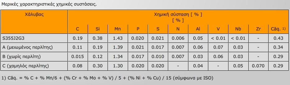 αποτελείται κυρίωσ από μια φερριτικι δομι με πολφ μικρό μζγεκοσ κόκκου που ζχει διάςπαρτα καρβίδια και άλλεσ ενδομεταλλικζσ ενϊςεισ.