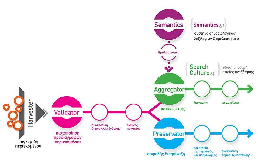 2 Οικοσύστημα / συνολική αρχιτεκτονική Το searchculture.