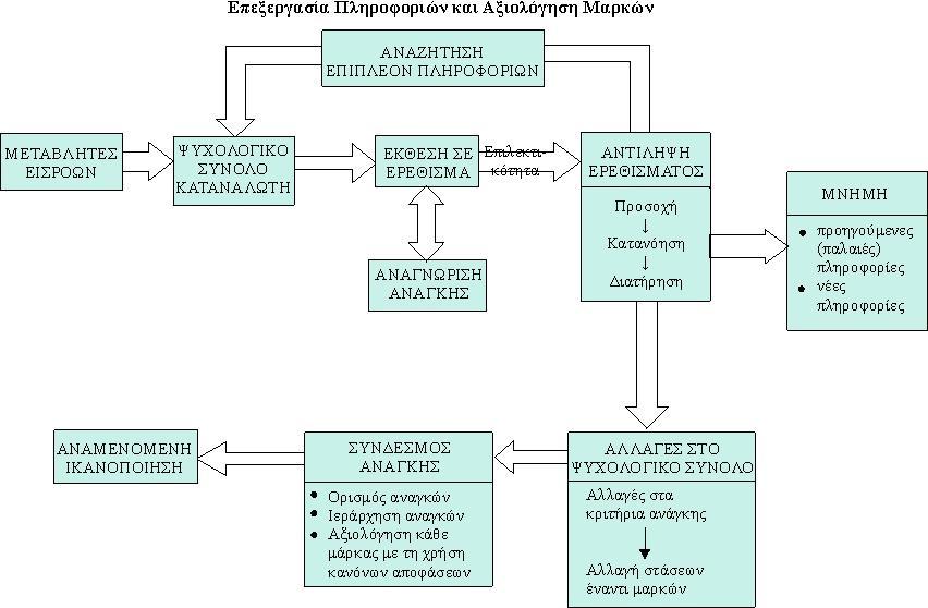 βεβαίσο πνπ είλαη πην ζρεηηθά κε ηηο αλάγθεο ηνπ θαηαλαισηή είλαη απηά πνπ θαηά πάζα πηζαλφηεηα ζα δηαηεξεζνχλ ζηε κλήκε ηνπ.