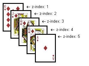H ιδιότητα z-index Τα CSS δουλεύουν σε τρεις διαστάσεις : ύψος (height), πλάτος (width) και βάθος (depth).