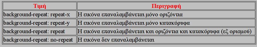 Βασική Σύνταξη των CSS(1) Η Ιδιότητα background-repeat Στο παραπάνω παράδειγμα, παρατηρούμε ότι εξ ορισμού η εικόνα επαναλαμβάνεται και προς την οριζόντια και προς την κατακόρυφη κατεύθυνση για να