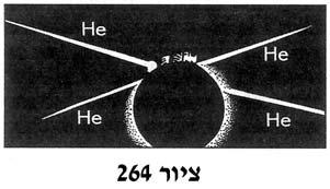 לחלקיקי α ולגרעינים אחרים וכבדים יותר באמצעות מאיצים מיוחדים להאצת חלקיקי יסוד טעונים. שיטה זו להאצת חלקיקים טעונים יעילה בהרבה מאשר השימוש בגרעיני הליום, הנפלטים על-ידי יסודות רדיואקטיביים.