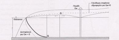 Σχήμα 3.4: Φρεάτιος υδροφορέας με άντληση. Στο σχήμα 3.4 επισημαίνονται τα σημεία G: πόδι αλάτινης σφήνας με δυναμικό ίσο με Δs(1+Δs)/ *d S: stagnaton pont.