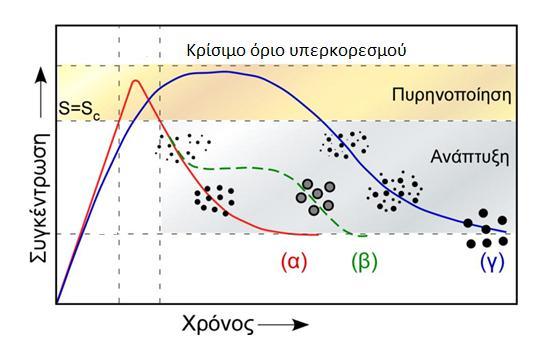 top-down προσέγγιση και σε αυτήν ανήκει η μέθοδος στερεάς φάσης. Η δεύτερη τεχνική βασίζεται στη σύνθεση νανοσωματιδίων από το ατομικό επίπεδο και σε αυτήν ανήκει η μέθοδος υγρής φάσης.