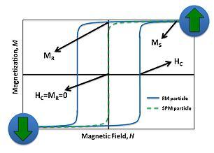 πεδίου. 39 Η επαγόμενη τάση που εμφανίζεται στα πηνία είναι ανάλογη με μαγνητική ροπή του δείγματος, αλλά δεν εξαρτάται από την ένταση του εφαρμοζόμενου μαγνητικού πεδίου.
