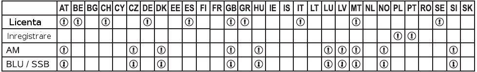 Tari unde exista restrictii speciale in utilizare (Licenta 1 / Inregistrare 2 / AM doar de la canalul 4 la canalul 15 3 ) Tari unde reglementarile nationale in