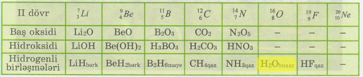 Məzmununişlənməsi işlənməsi Məzmunun Səhifə 69. Sonda cədvəldə suyun qaz halında olduğu göstərilib ( H2O(qaz) ).