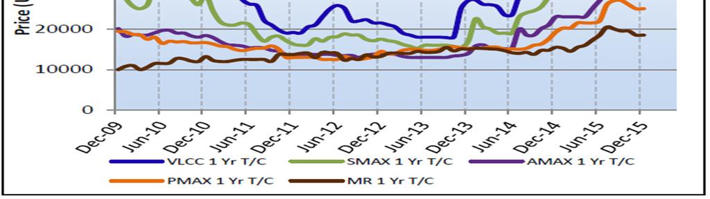 (freight market) τα τελευταία έτη για ένα πλοίο σε