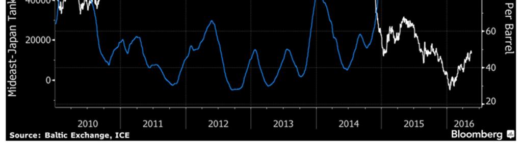 Athenian Shipbrokers S.A., Monthly report December 2015 Εικόνα 4.