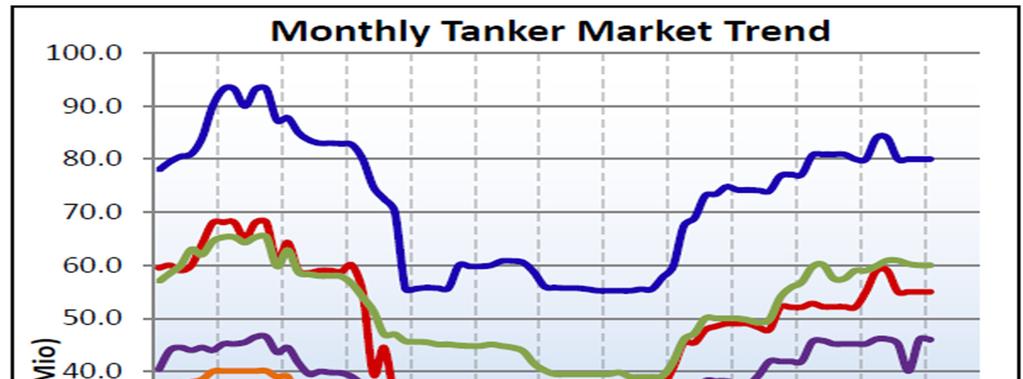 Εικόνα 4.3 Πωλήσεις μεταχειρισμένων δεξαμενόπλοιων Πηγή: At