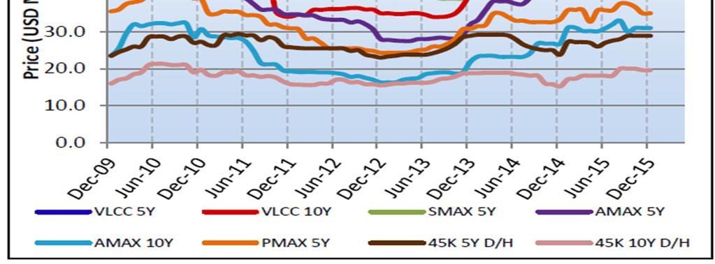 , Monthly report December 2015 Θα πρέπει να πούμε ότι οι πλοιοκτήτες βρίσκονται συχνά αντιμέτωποι με μια σειρά από διλήμματα, κατά την επιλογή της επένδυσης που θα πραγματοποιήσουν.