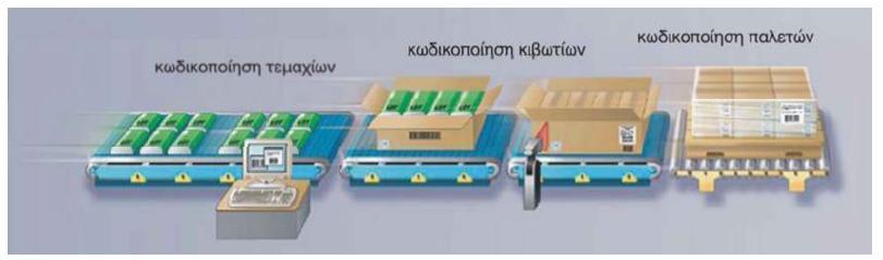 σύστημα κωδικοποίησης πρέπει να είναι συνδεδεμένο με το Σύστημα Ιχνηλασιμότητας της παραγωγικής μονάδας για την εξασφάλιση της αξιοπιστίας των πληροφοριών.
