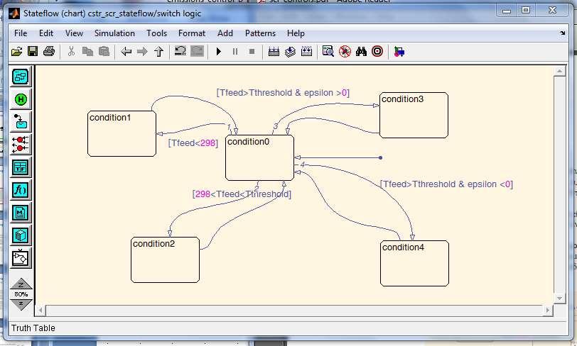 SCR Controller Designs-Stateflow Η παραπάνω λογική υλοποιείται με χρήση μηχανών κατάστασης (state machines) με το Stateflow Toolbox του