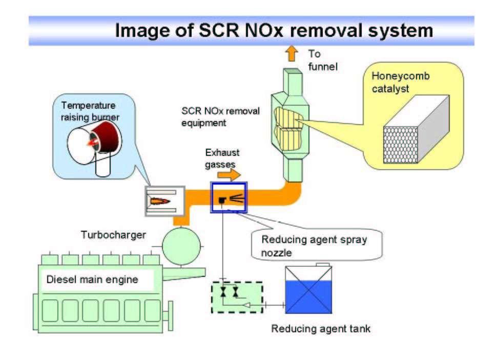 SCR σε
