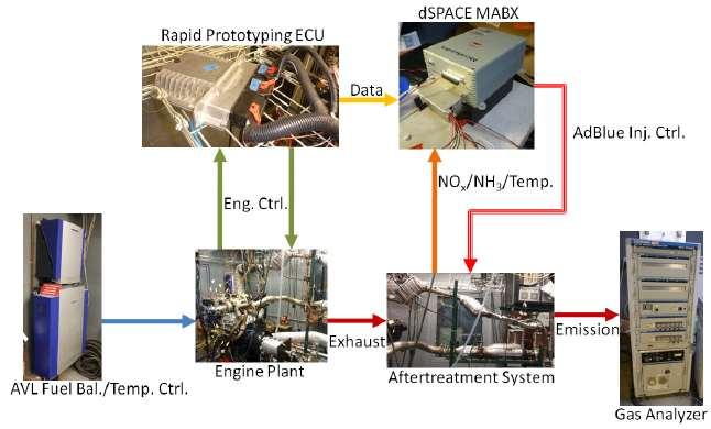 SCR Control: Test beds