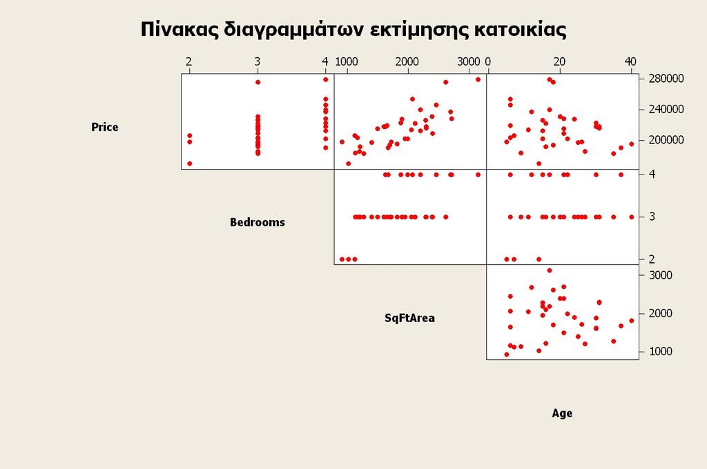 Πατάμε δύο φορές ΟΚ και στο Graph Window εμφανίζεται το διάγραμμα Τα διαγράμματα διασποράς στην πρώτη σειρά του πίνακα δείχνουν τη σχέση που υπάρχει μεταξύ της Y και των ανεξάρτητων μεταβλητών.