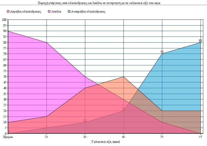 Η διαφορά αυτι τθσ ενζργειασ πρζπει να καλυφκεί από τθν λυπόλυςθ (β' οξείδωςθ) των λιπαρϊν οξζων ι ζλλειψθ αυτϊν, από τισ πρωτεΐνεσ μετά από πρωτεόλυςθ, ι ακόμα από τθν πρόςλθψθ τροφισ κατά τθν