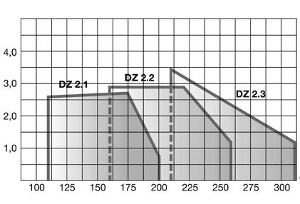 DZ2 - DZ4 MHG (MAN) Διβάθμιοι καυστήρες πετρελαίου 110-1450