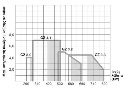 MHG (MAN) Διβάθμιοι καυστήρες αερίου 260-810 kw GΖ3 MHG (ΜΑΝ) Καυστήρες αερίου GΖ3 Διβάθμιος πιεστικός καυστήρας αερίου σύμφωνα με τις προδιαγραφές του πρότυπου DIN ΕΝ 676.