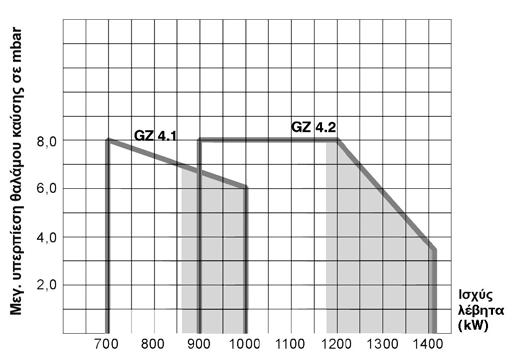 MHG (MAN) Διβάθμιοι καυστήρες αερίου 700-1450 kw GΖ4 Διάγραμμα ισχύος καυστήρα GZ4 Διαστάσεις καυστήρων GZ2-GZ4 Είδος αερίου Γραμμή οργάνων αερίου L1 L2 L3 L4 L5 GZ 2.