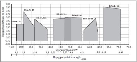 Διατίθεται σε επτά (7) τύπους από 17 έως και 68kW. Ενσωματωμένος προθερμαντήρας πετρελαίου για σταθερή ποιότητα καύσης ανεξάρτητα με την θερμοκρασία περιβάλλοντος. Κεραμική μπούκα καυστήρα.