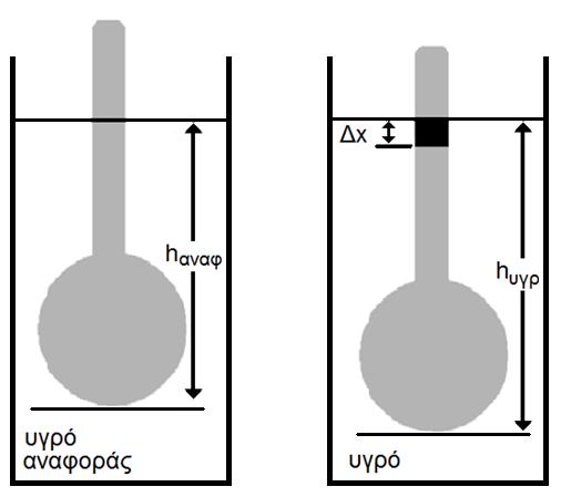 να διατηρούνται κατακόρυφα, όταν βυθίζονται σε κάποιο υγρό (Εικόνα 2). Στο επάνω άκρο τους φέρουν κλίμακα με διαβαθμίσεις που δίνουν απευθείας την πυκνότητα του υγρού στο οποίο βυθίζονται με ανάγνωση.