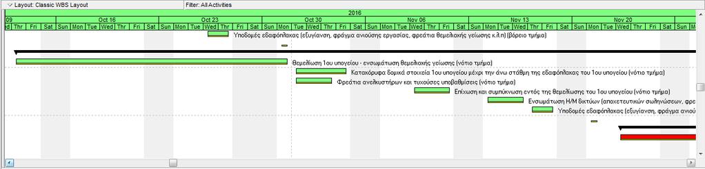 Εικόνα 5.6: Απεικόνιση σε διάγραμμα Gantt της γραμμής βάσης του έργου ΑΡΩΓΗ πριν την εξισορρόπηση των πόρων σε σχέση με τα δεδομένα μετά την εξισορρόπηση 5.