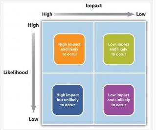 ΚΕΦΑΛΑΙΟ 7: Διαχείριση κινδύνων (Risk Analysis) με τη βοήθεια του λογισμικού Primavera Risk Analysis 7.