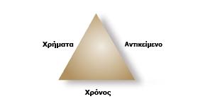1.2 Διαχείριση Διοίκηση έργων Σύμφωνα με το PMBOK (Project Management Book of Company), διαχείριση έργων ορίζεται ως η διαδικασία κατά την οποία εφαρμόζονται γνώσεις (knowledge), δεξιότητες (skills),