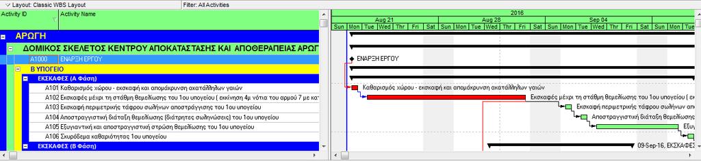 εντολής View Show on Top Gantt Chart και ενεργοποιώντας το εικονίδιο relationship lines της γραμμής εργαλείων (33).