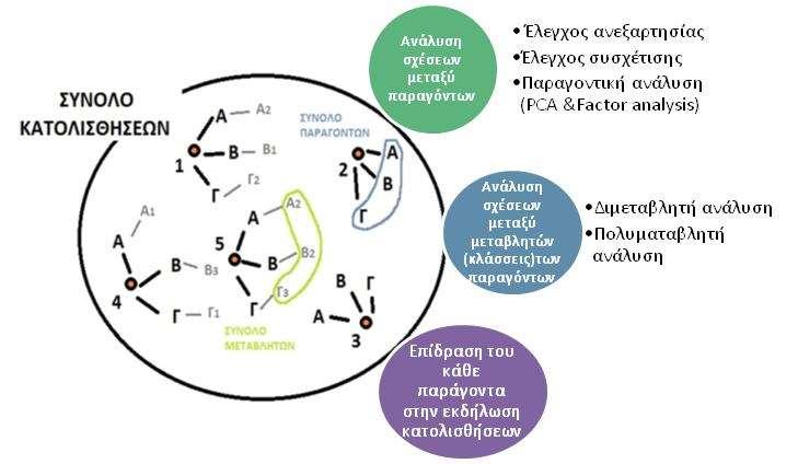 Εκτίμηση Επιδεκτικότητας Στατιστικές μέθοδοι Διμεταβλητές Ποσοτικές μέθοδοι Δείκτης Επιδεκτικότητας LSI = Κατολισθήσεων n j=1 W ij Ημιαυτόματες μέθοδοι Πολυμεταβλητές Λόγος Συχνοτήτων (Frequency