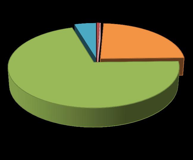 6% Γεωργική γη 23.8% Λοιπές Τεχνητές Επιφάνειες 0.