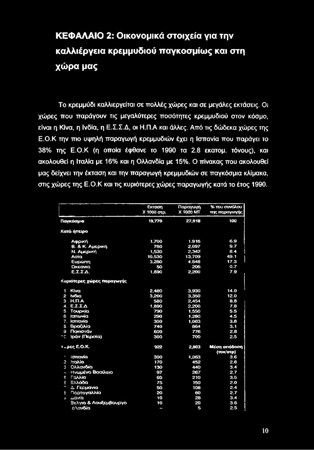 Παραγωγή X 1000 ΜΤ % του συνόλου της παραγωγής Παγκόσμια 19,770 27,918 100 Κατά ήπειρο Α φ ρική 1.700 1.916 6.9 Β. & Κ. Αμ ερικ ή 780 2,697 9.7 Ν. Αμ ερική 1,530 2,342 8.4 Α σία 10.530 13,709 49.
