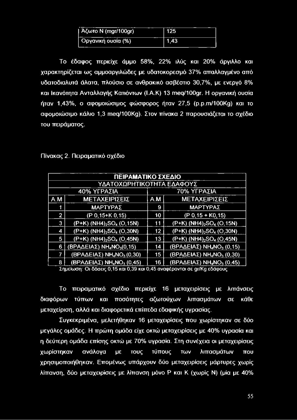 Στον πίνακα 2 παρουσιάζεται το σχέδιο του πειράματος. Πίνακας 2. Πειραματικό σχέδιο ΠΕΙΡΑΜΑΤΙΚΟ ΣΧΕΔΙΟ ΥΔΑΤΟΧΩΡΗΤΙΚΟΤΗΤΑ ΕΔΑΦΟΥΣ 40% ΥΓΡΑΣΙΑ 70% ΥΓΡΑΣΙΑ Α.Μ ΜΕΤΑΧΕΙΡΙΣΕΙΣ Α.