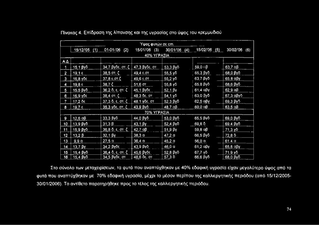 33,3 βγδ 44,0 βγδ 53,0 βγδ 65,5 βγδ 69,0 βγδ 10 13,9 βγδ 31,3 β 43,1 βγ 52,4 βγδ 69,8 δ 69,4 βγδ 11 15,9 βγδ 36,8 δ, ε, στ.