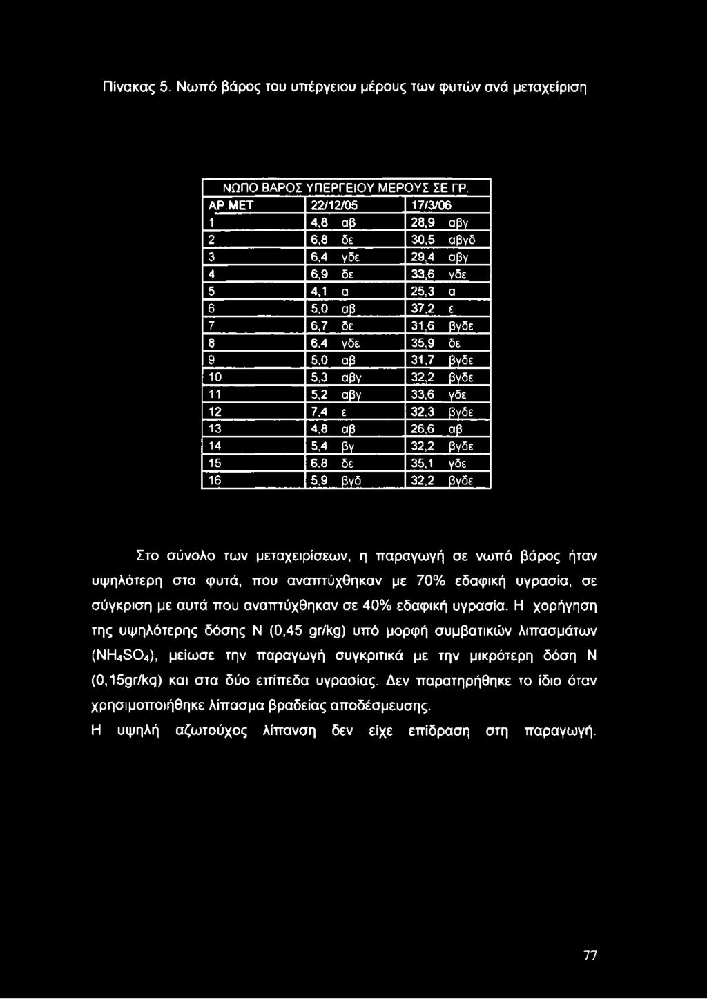 Πίνακας 5. Νωπό βάρος του υπέργειου μέρους των φυτών ανά μεταχείριση ΝΩΠΟ ΒΑΡΟΣ ΥΠΕΡΓΕΙΟΥ ΜΕΡΟΥΣ ΣΕ ΓΡ. ΑΡ.