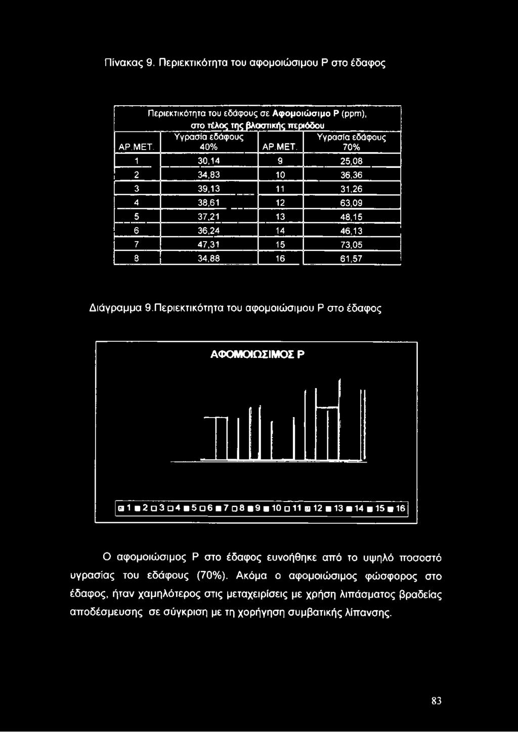 Πίνακας 9. Περιεκτικότητα του αφομοιώσιμου Ρ στο έδαφος Περιεκτικότητα του εδάφους σε Α φ ομοιώ σιμο Ρ (ρριπ), στο τέλος της βλαστικής περιόδου ΑΡ.ΜΕΤ.