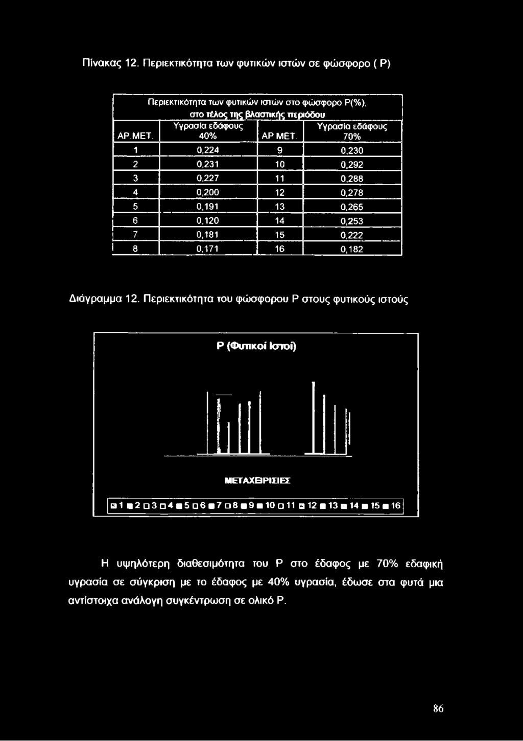 Πίνακας 12. Περιεκτικότητα των φυτικών ιστών σε φώσφορο ( Ρ) Περιεκτικότητα των φυτικών ιστών στο φώσφορο Ρ(%), στο τέλος της βλαστικής περιόδου ΑΡ.ΜΕΤ.