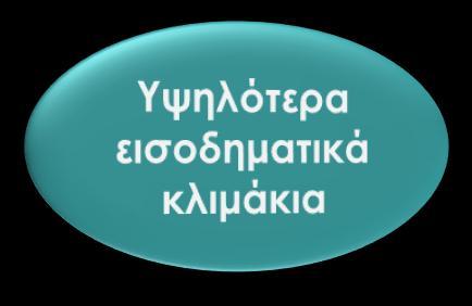 Πολιτική οικονομία των ανισοτήτων και η προσφορά αναδιανεμητικών πολιτικών Με βάση το θεώρημα του διάμεσου