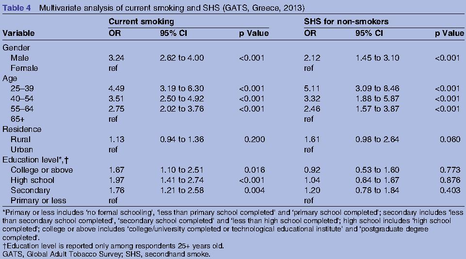 Prevalence and determinants of current and secondhand smoking in