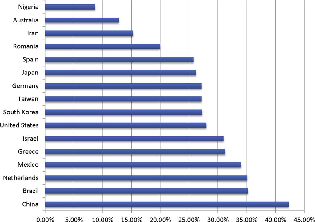 εκτιμάται ςε παγκόςμια κλίμακα ςτο 2 3% 7.