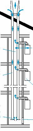 Vertikalus 80 ir 125 mm dūmtakis-ortakis (C 32 tipo sistemose) Maksimalūs slėgio nuostoliai: 60 Pa. Tokie slėgio nuostoliai susidaro jei dūmtakio-ortakio ilgis L yra 12 m ir prie jo dar yra adapteris.