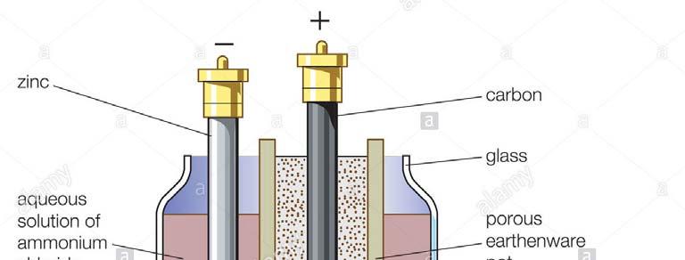 Μπαταρίες πρώτου τύπου primary Ψευδαργύρου Άνθρακα (Leclanché και ZnCl 2 ) Zn or Zn/Hg NH 4 Cl and/or ZnCl 2 2MnO 2 +H 2 O+2e Mn 2 O 3 + 2OH