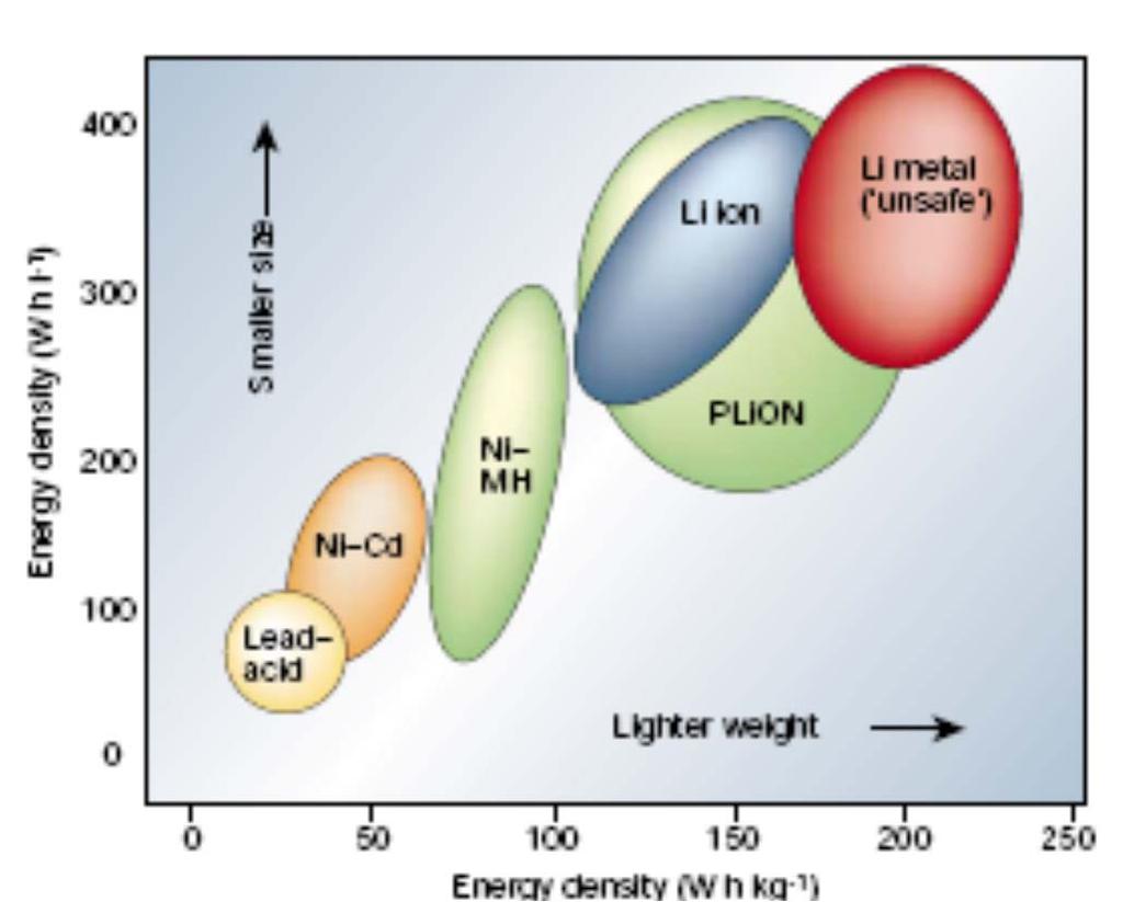 Μπαταρίες δεύτερου τύπου secondary Ιόντων λιθίου (Li ion) Πλεονεκτήματα Υψηλή ενεργειακή πυκνότητα (160% φορές μεγαλύτερη από τις Ni ΜΗ και 220% από τις Ni Cd).