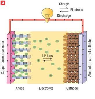 Μπαταρίες δεύτερου τύπου secondary Ιόντων λιθίου (Li ion) x discharge 1x 2 charge 2 (κάθοδος) Li CoO xli xe LiCoO discharge charge (άνοδος) Li C C xli xe discharge x 1x 2 charge 2 Li C Li CoO C LiCoO