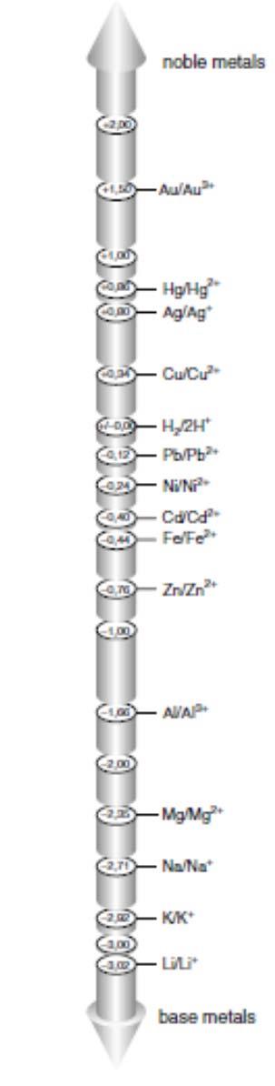 Χαρακτηριστικά μπαταριών Δυναμικό (Ε): εξαρτάται από (α) την ενέργεια Gibbs της συνολικής αντίδρασης ή ομοίως την διαφορά πρότυπων δυναμικών μεταξύ ανόδου και καθόδου ( ΔG=nFE) και επομένως από την