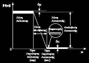Απόκριση συχνότητας πρακτικού κατωδιαβατού φίλτρου Σε ένα πρακτικό φίλτρο συμβαίνουν τα εξής: Μεταξύ της ζώνης διέλευσης και της ζώνης αποκοπής μεσολαβεί μια πεπερασμένη περιοχή συχνοτήτων, η οποία